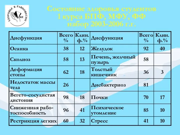 Состояние здоровья студентов 1 курса БПФ, МФУ, ФФ набор 2003-2006 г.г.