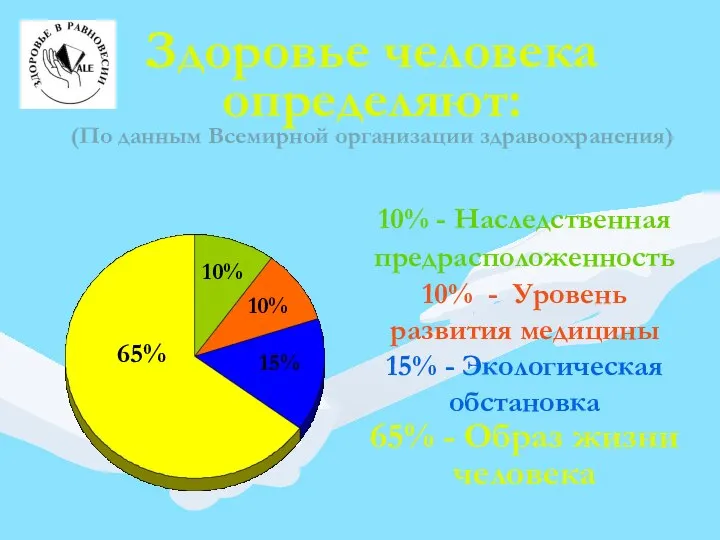 Здоровье человека определяют: (По данным Всемирной организации здравоохранения) 65% 10% 10% 15%