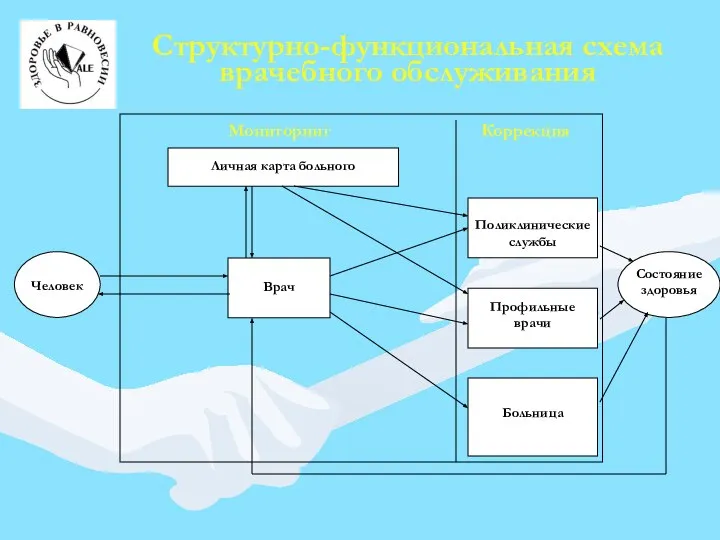 Человек Состояние здоровья Личная карта больного Врач Поликлинические службы Профильные врачи