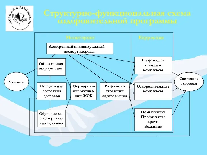 Человек Состояние здоровья Определение состояния здоровья Объективная информация Электронный индивидуальный паспорт