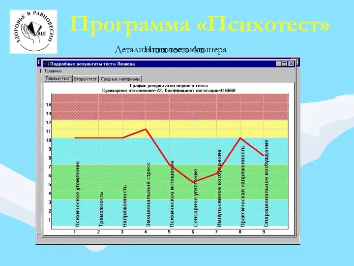 Программа «Психотест» Итоговое окно Детализация теста Люшера