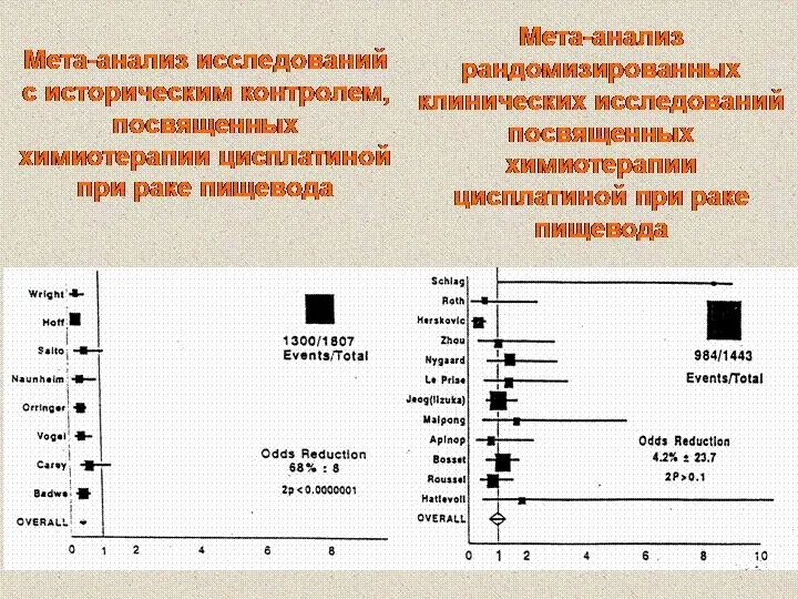 Мета-анализ исследований с историческим контролем, посвященных химиотерапии цисплатиной при раке пищевода