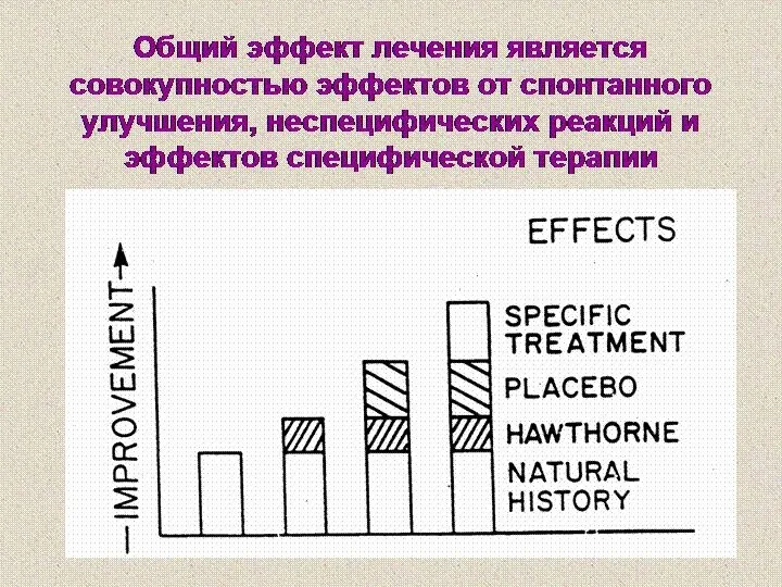 Общий эффект лечения является совокупностью эффектов от спонтанного улучшения, неспецифических реакций и эффектов специфической терапии