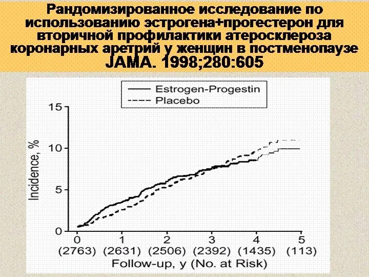 Рандомизированное исследование по использованию эстрогена+прогестерон для вторичной профилактики атеросклероза коронарных аретрий