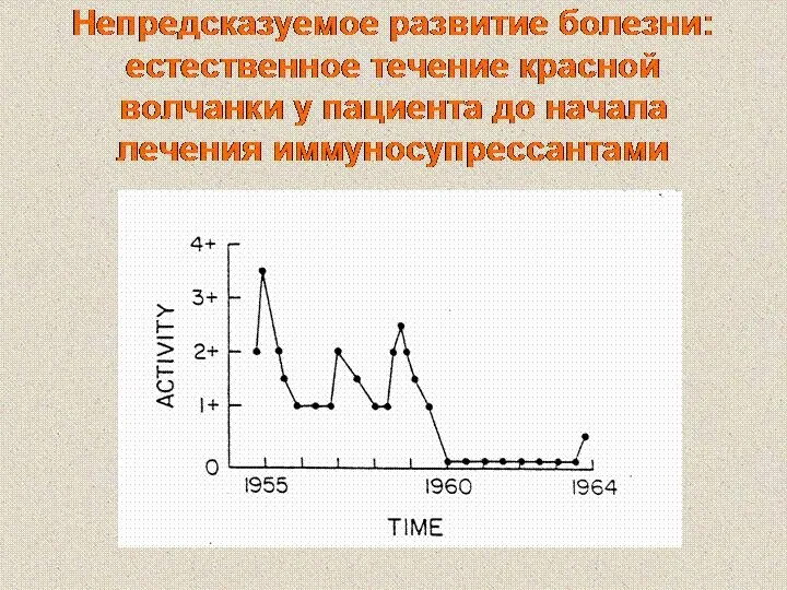 Непредсказуемое развитие болезни: естественное течение красной волчанки у пациента до начала лечения иммуносупрессантами