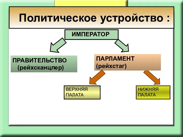 ИМПЕРАТОР ПРАВИТЕЛЬСТВО (рейхсканцлер) ПАРЛАМЕНТ (рейхстаг) ВЕРХНЯЯ ПАЛАТА НИЖНЯЯ ПАЛАТА Политическое устройство :