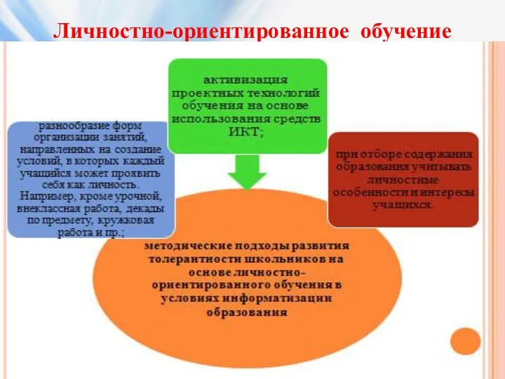 Личностно-ориентированное обучение