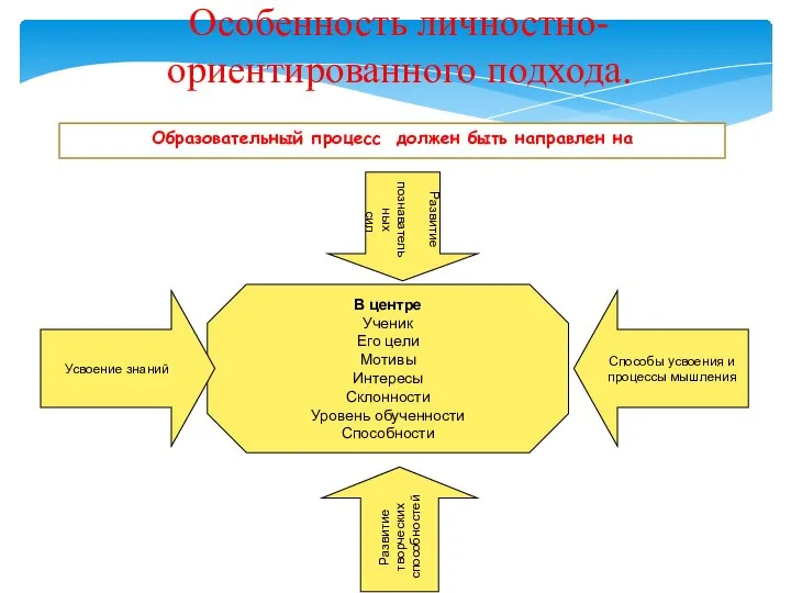 Особенность личностно-ориентированного подхода. Образовательный процесс должен быть направлен на В центре