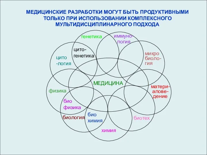 МЕДИЦИНА химия биология физика био физика био химия цито -логия матери-