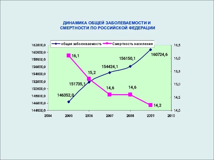 ДИНАМИКА ОБЩЕЙ ЗАБОЛЕВАЕМОСТИ И СМЕРТНОСТИ ПО РОССИЙСКОЙ ФЕДЕРАЦИИ