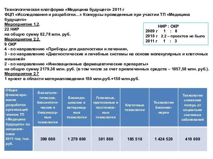 Технологическая платформа «Медицина будущего» 2011 г ФЦП «Исследования и разработки…» Конкурсы