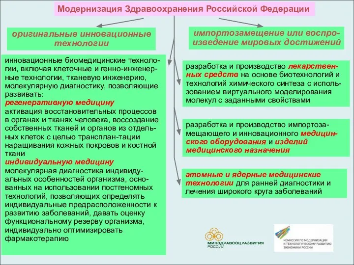 Модернизация Здравоохранения Российской Федерации оригинальные инновационные технологии импортозамещение или воспро- изведение