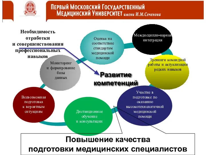 Необходимость отработки и совершенствования профессиональных навыков Оценка на соответствие стандартам медицинской