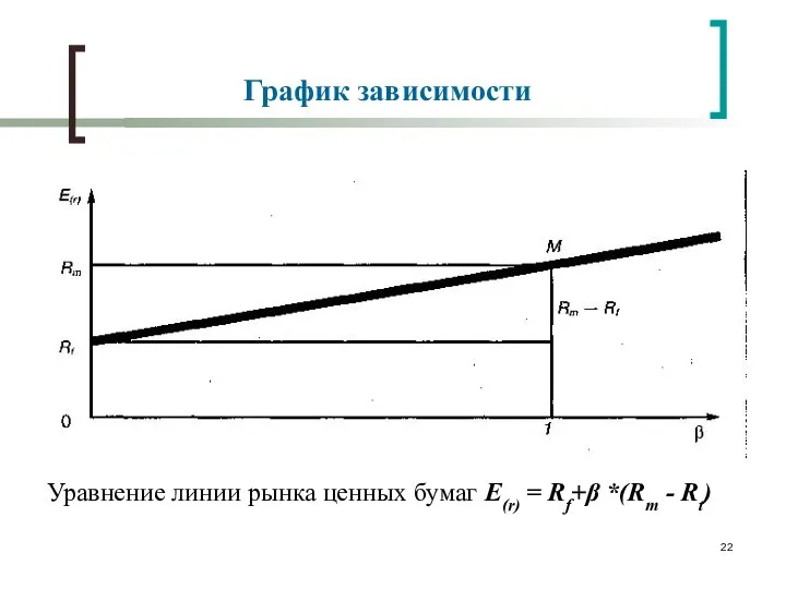 График зависимости Уравнение линии рынка ценных бумаг E(r) = Rf+ *(Rm - Rt)