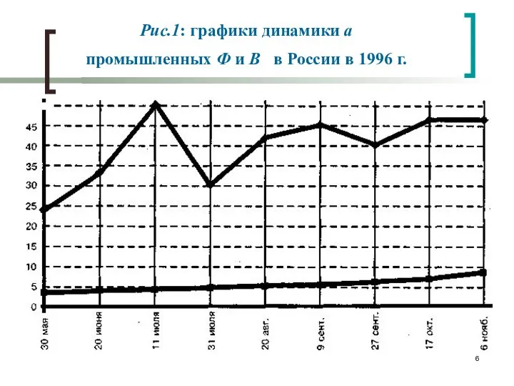 Рис.1: графики динамики а промышленных Ф и В в России в 1996 г.