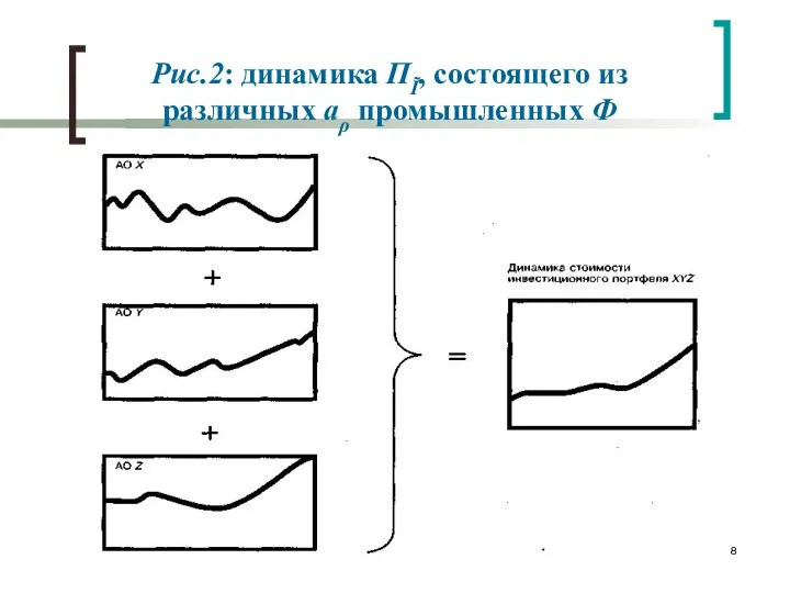 Рис.2: динамика ПĨ, состоящего из различных аρ промышленных Ф