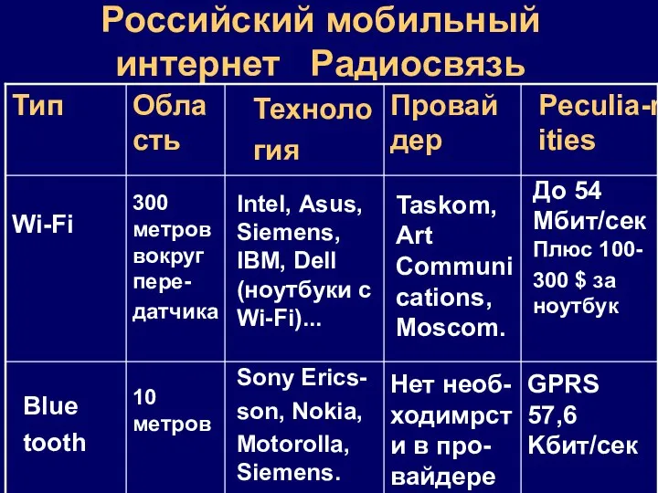 Российский мобильный интернет Радиосвязь