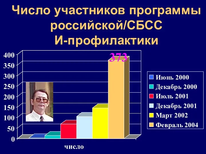 Число участников программы российской/СБСС И-профилактики 373 0 50 100 150 200