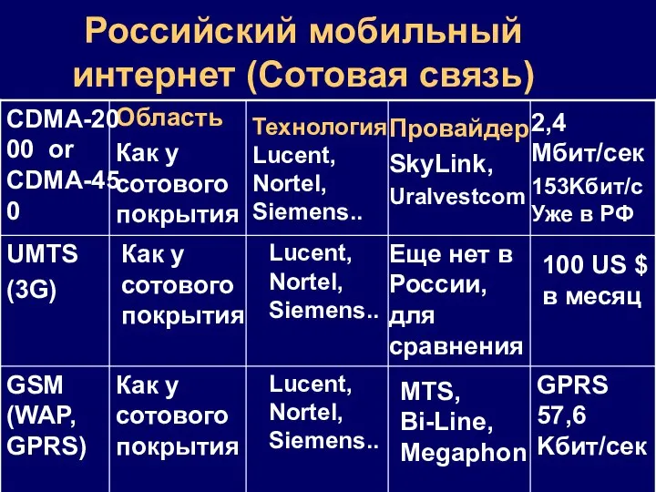 Российский мобильный интернет (Сотовая связь) GPRS 57,6 Kбит/сек MTS, Bi-Line, Megaphon