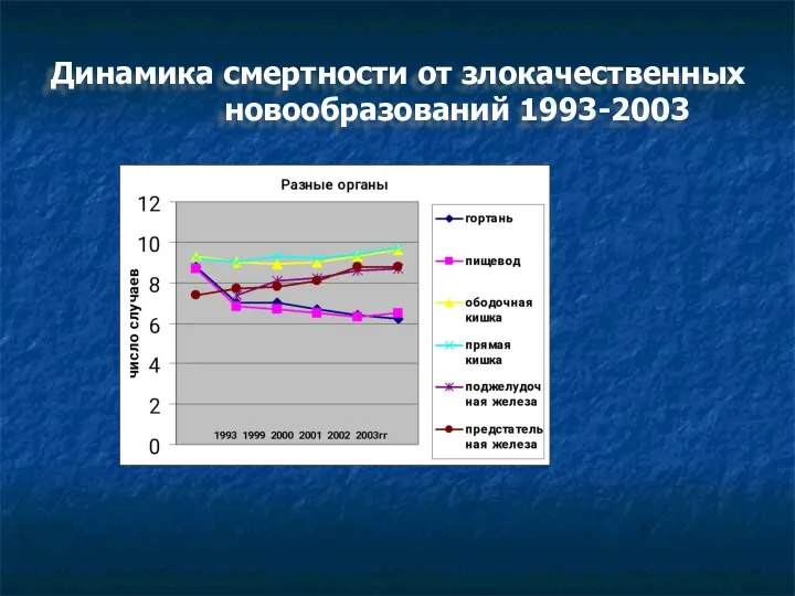 Динамика смертности от злокачественных новообразований 1993-2003