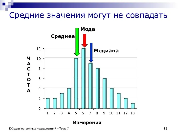 Средние значения могут не совпадать Мода Медиана Среднее Измерения Ч А