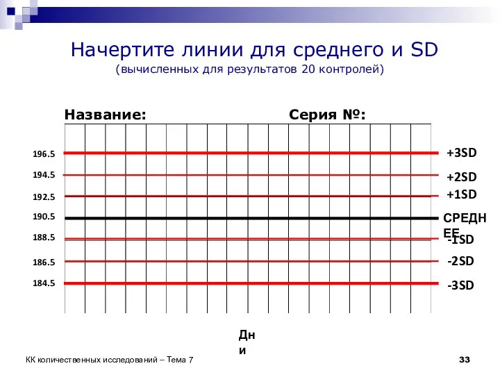 Начертите линии для среднего и SD (вычисленных для результатов 20 контролей)