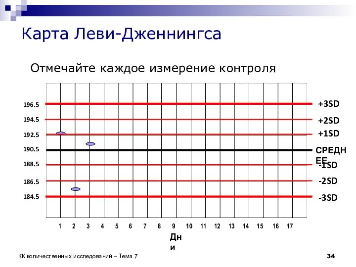 СРЕДНЕЕ +1SD +2SD -1SD -2SD -3SD +3SD Дни 190.5 192.5 194.5