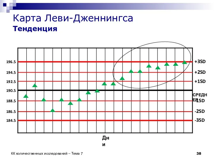 СРЕДНЕЕ +1SD +2SD -1SD -2SD -3SD +3SD Дни 190.5 192.5 194.5