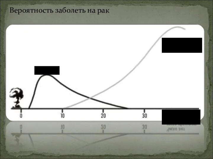 Вероятность заболеть на рак Лейкоз Інші пухлинні захворювання Роки після опромінення