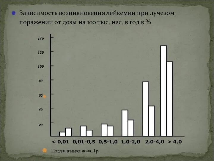 Зависимость возникновения лейкемии при лучевом поражении от дозы на 100 тыс.