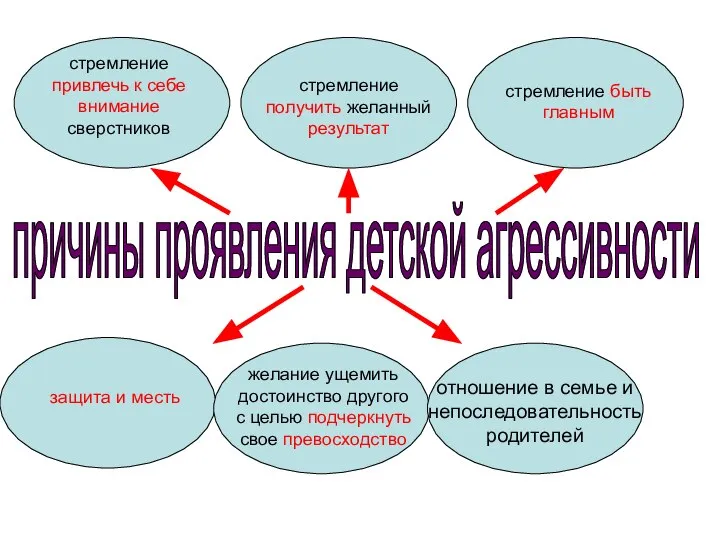 причины проявления детской агрессивности стремление привлечь к себе внимание сверстников стремление