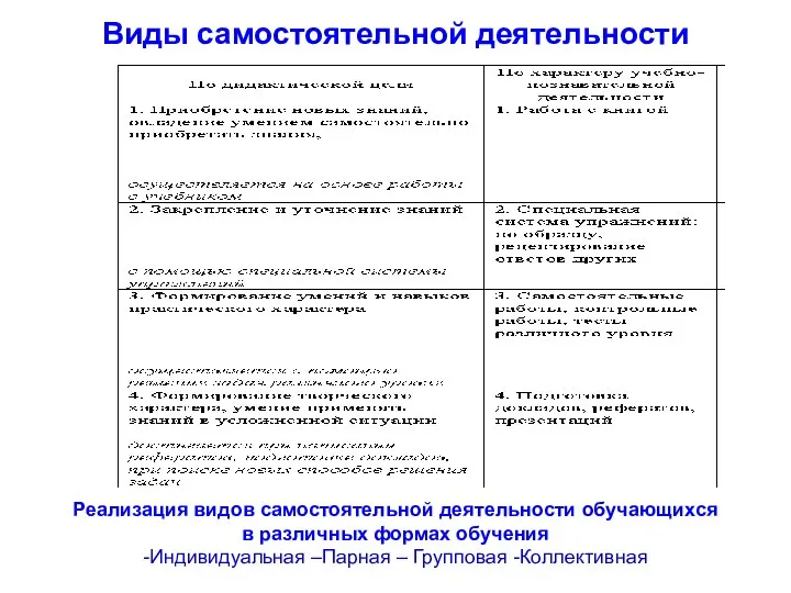 Виды самостоятельной деятельности Реализация видов самостоятельной деятельности обучающихся в различных формах