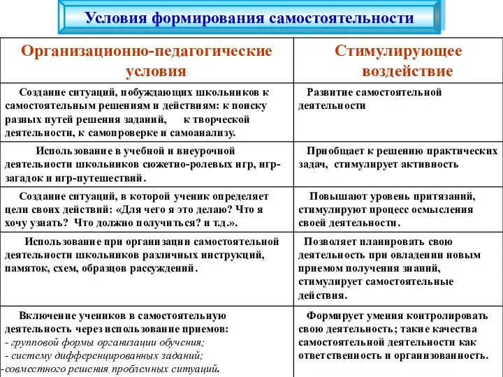 Условия формирования самостоятельности