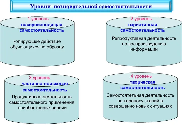 Уровни познавательной самостоятельности 1 уровень воспроизводящая самостоятельность копирующее действие обучающихся по