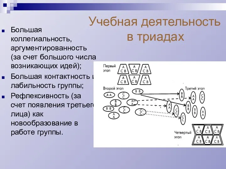 Учебная деятельность в триадах Большая коллегиальность, аргументированность (за счет большого числа