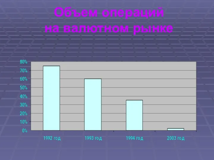 Объем операций на валютном рынке