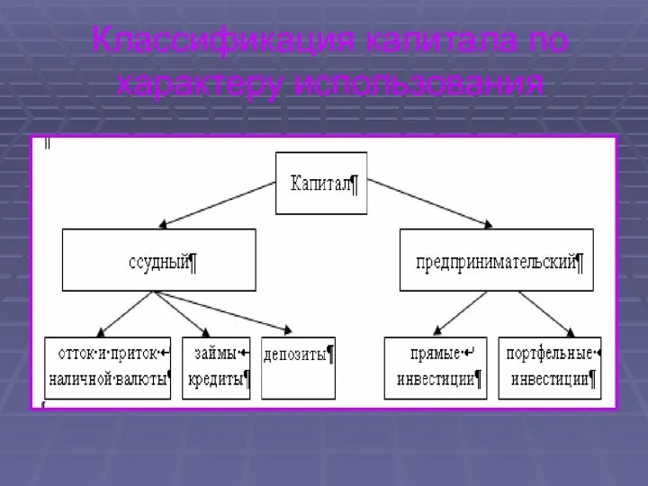 Классификация капитала по характеру использования