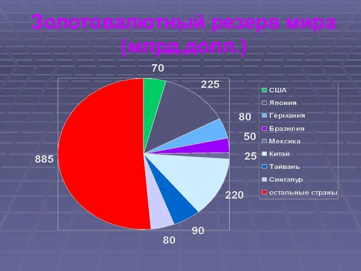 Золотовалютный резерв мира (млрд.долл.)