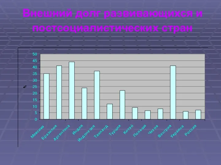 Внешний долг развивающихся и постсоциалистических стран