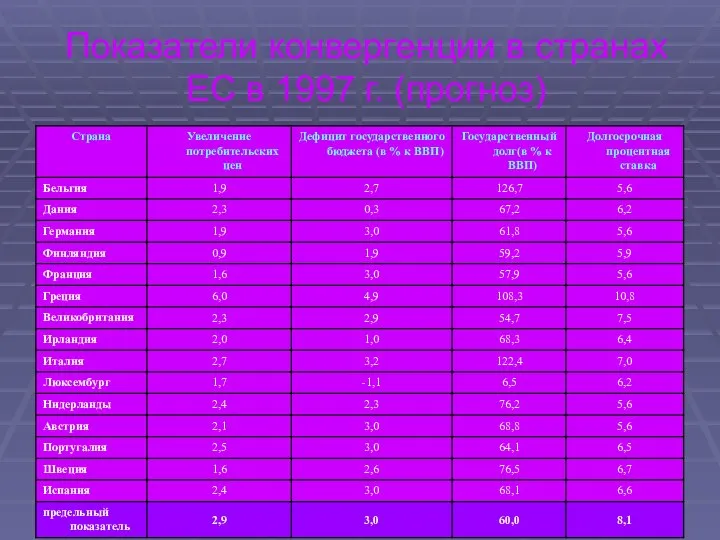 Показатели конвергенции в странах ЕС в 1997 г. (прогноз)