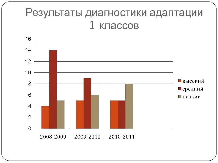 Результаты диагностики адаптации 1 классов