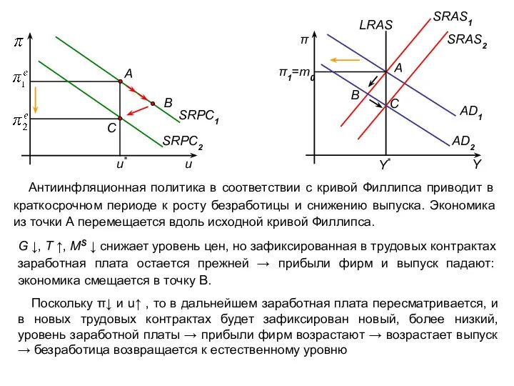 Антиинфляционная политика в соответствии с кривой Филлипса приводит в краткосрочном периоде