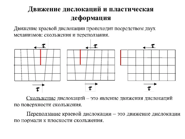 Движение дислокаций и пластическая деформация