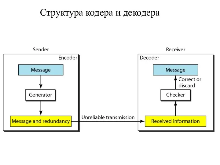 Структура кодера и декодера