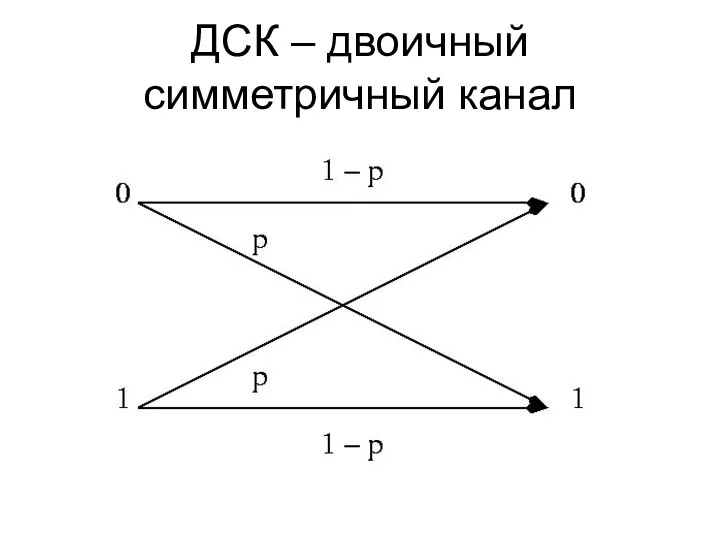 ДСК – двоичный симметричный канал