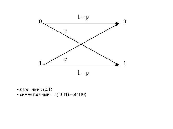 двоичный : (0,1) симметричный: p( 0?1) =p(1?0)