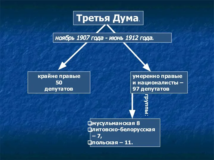 Третья Дума. крайне правые 50 депутатов умеренно правые и националисты –