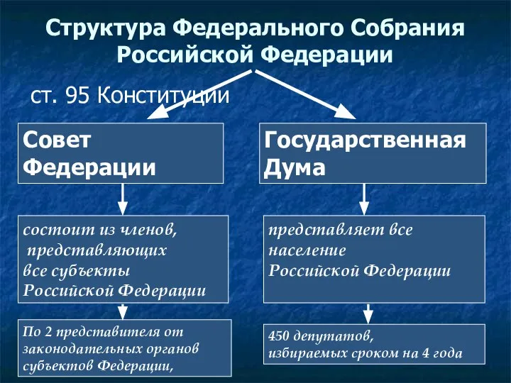 ст. 95 Конституции Структура Федерального Собрания Российской Федерации Совет Федерации Государственная