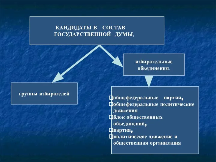 КАНДИДАТЫ В СОСТАВ ГОСУДАРСТВЕННОЙ ДУМЫ, группы избирателей избирательные объединения. общефедеральные партии,