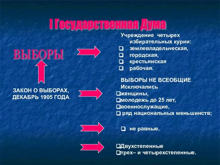 I Государственная Дума ВЫБОРЫ ЗАКОН О ВЫБОРАХ, ДЕКАБРЬ 1905 ГОДА. Учреждение